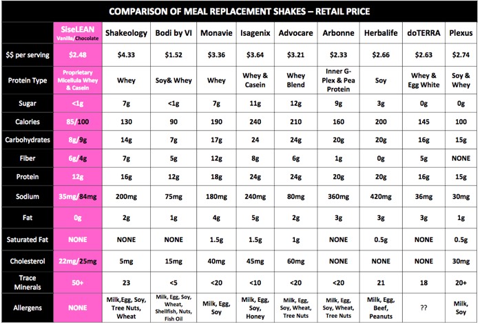 SiseLean Nutritional Value Chart